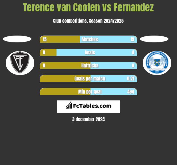 Terence van Cooten vs Fernandez h2h player stats