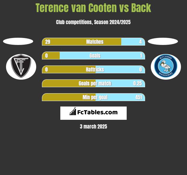 Terence van Cooten vs Back h2h player stats