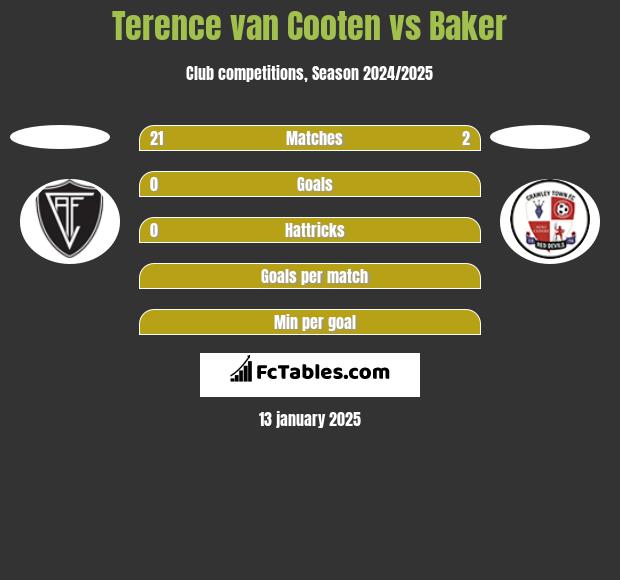 Terence van Cooten vs Baker h2h player stats