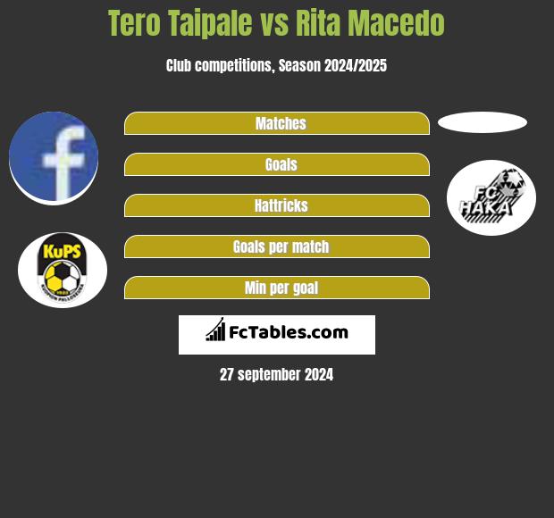 Tero Taipale vs Rita Macedo h2h player stats