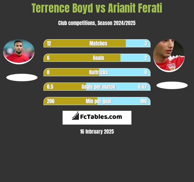 Terrence Boyd vs Arianit Ferati h2h player stats