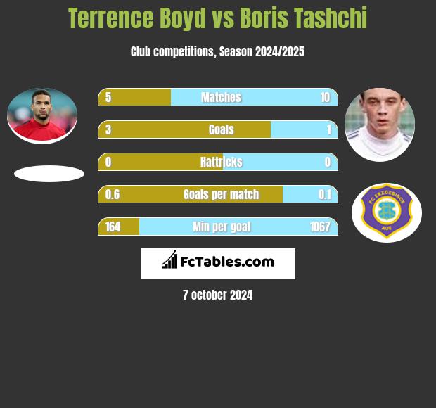 Terrence Boyd vs Boris Tashchi h2h player stats