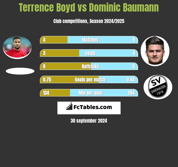 Terrence Boyd vs Dominic Baumann h2h player stats