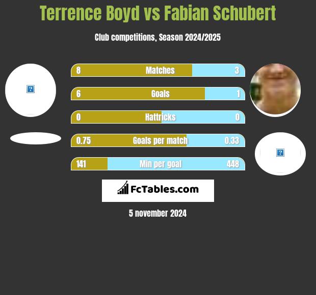 Terrence Boyd vs Fabian Schubert h2h player stats