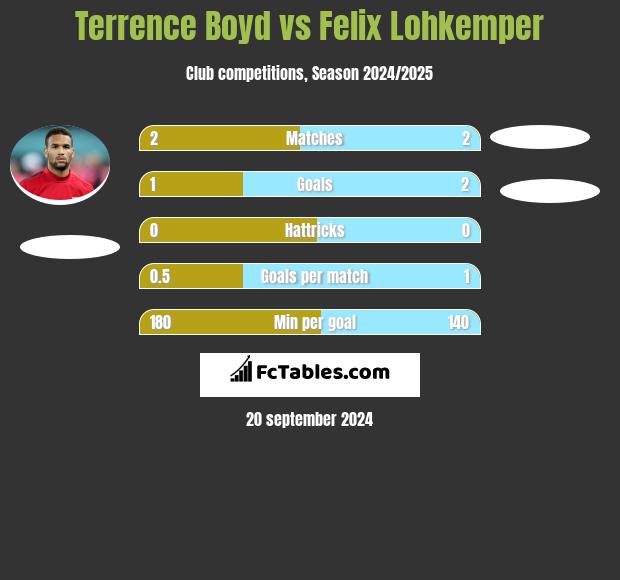 Terrence Boyd vs Felix Lohkemper h2h player stats