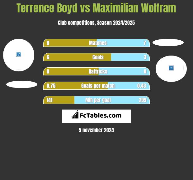 Terrence Boyd vs Maximilian Wolfram h2h player stats