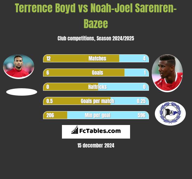 Terrence Boyd vs Noah-Joel Sarenren-Bazee h2h player stats