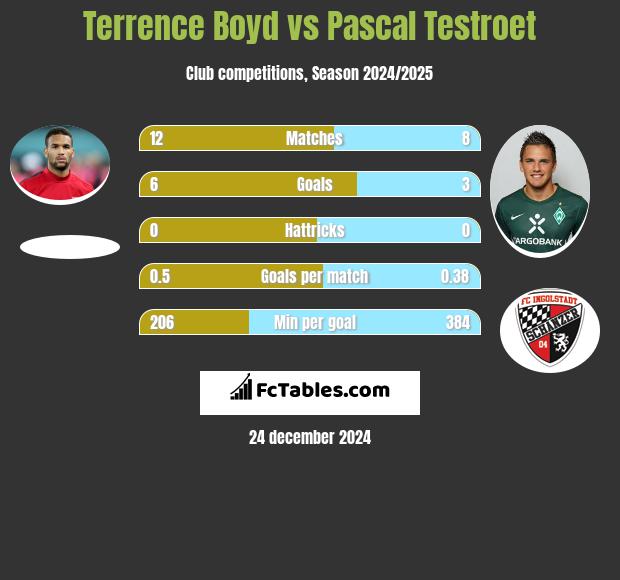 Terrence Boyd vs Pascal Testroet h2h player stats