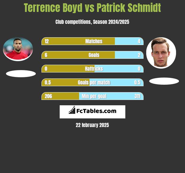 Terrence Boyd vs Patrick Schmidt h2h player stats