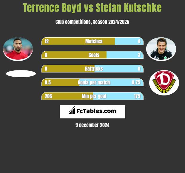 Terrence Boyd vs Stefan Kutschke h2h player stats