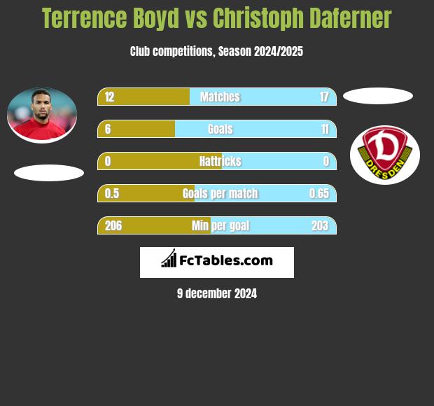 Terrence Boyd vs Christoph Daferner h2h player stats