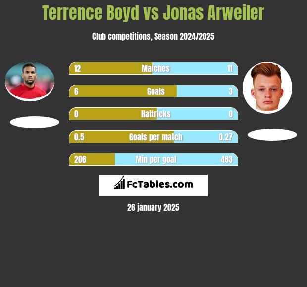 Terrence Boyd vs Jonas Arweiler h2h player stats