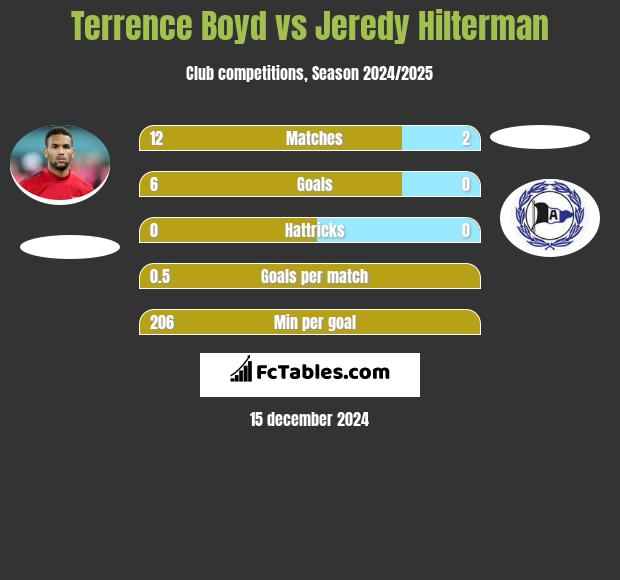 Terrence Boyd vs Jeredy Hilterman h2h player stats