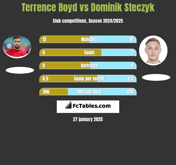 Terrence Boyd vs Dominik Steczyk h2h player stats