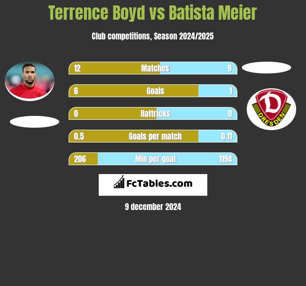 Terrence Boyd vs Batista Meier h2h player stats