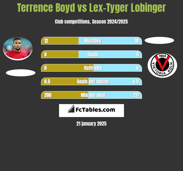 Terrence Boyd vs Lex-Tyger Lobinger h2h player stats