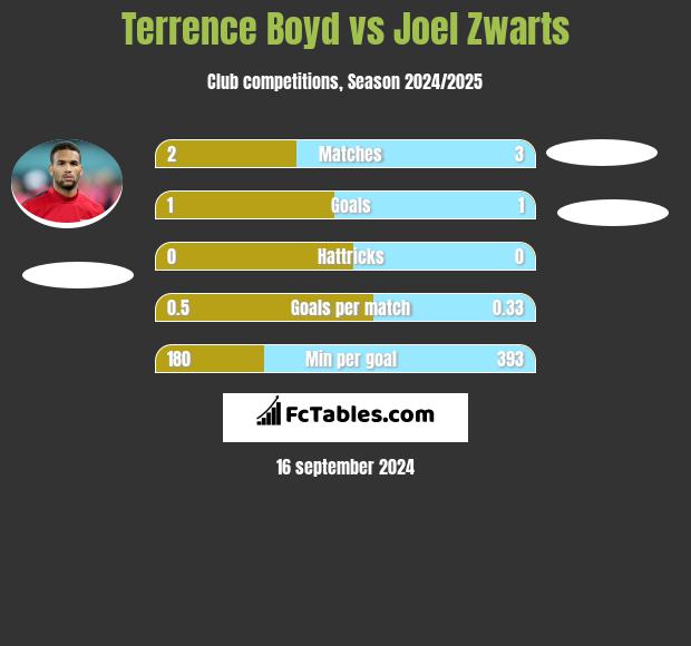 Terrence Boyd vs Joel Zwarts h2h player stats