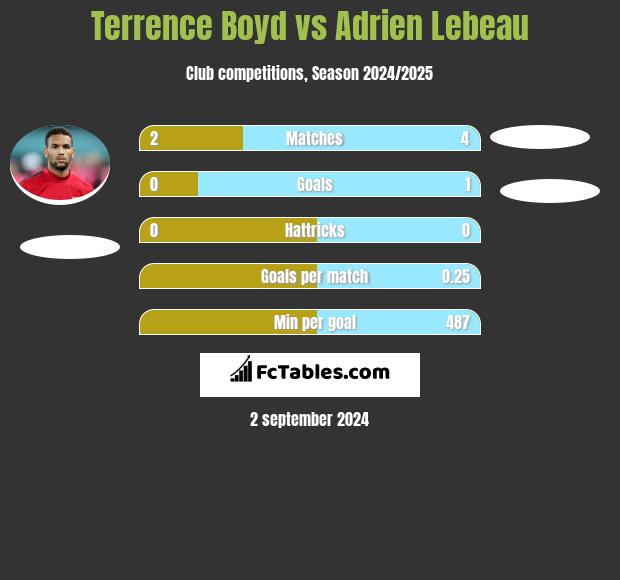 Terrence Boyd vs Adrien Lebeau h2h player stats