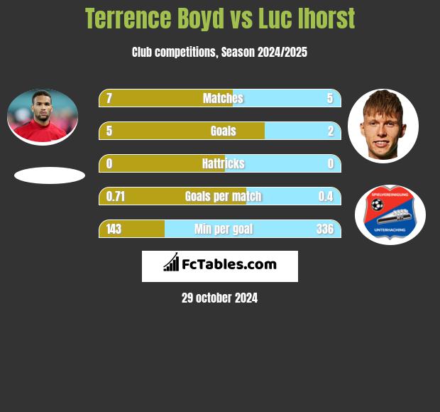 Terrence Boyd vs Luc Ihorst h2h player stats