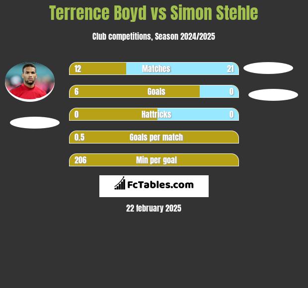 Terrence Boyd vs Simon Stehle h2h player stats