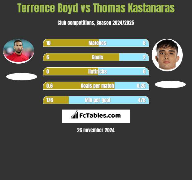 Terrence Boyd vs Thomas Kastanaras h2h player stats