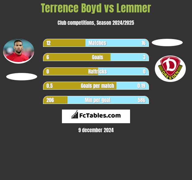 Terrence Boyd vs Lemmer h2h player stats