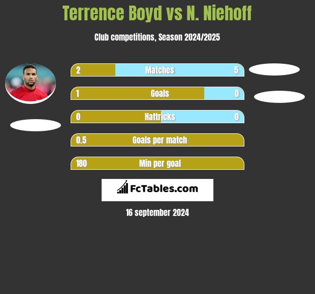 Terrence Boyd vs N. Niehoff h2h player stats