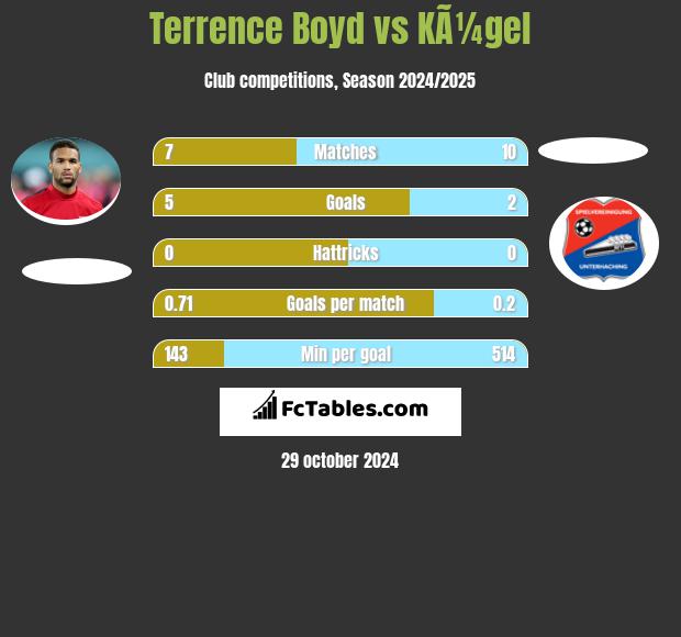 Terrence Boyd vs KÃ¼gel h2h player stats