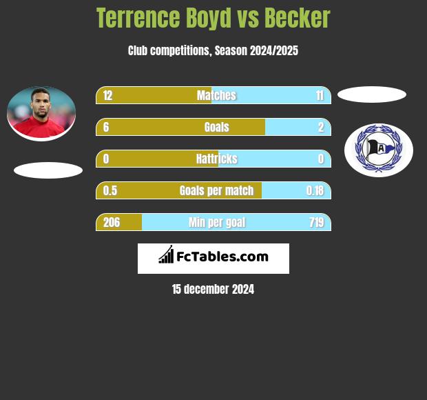 Terrence Boyd vs Becker h2h player stats