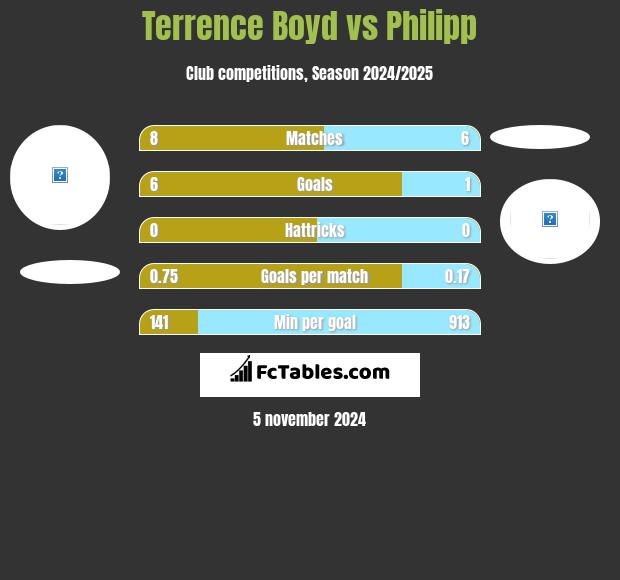 Terrence Boyd vs Philipp h2h player stats