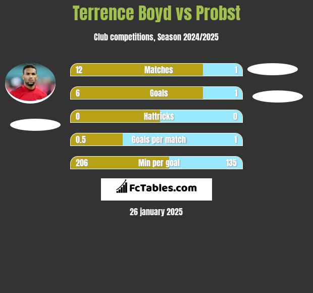 Terrence Boyd vs Probst h2h player stats