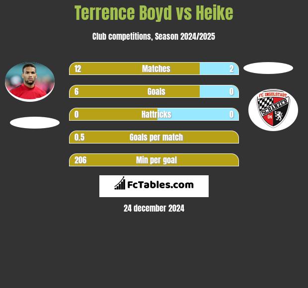 Terrence Boyd vs Heike h2h player stats