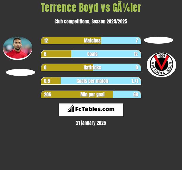 Terrence Boyd vs GÃ¼ler h2h player stats