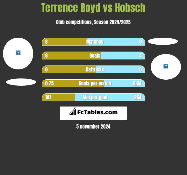 Terrence Boyd vs Hobsch h2h player stats