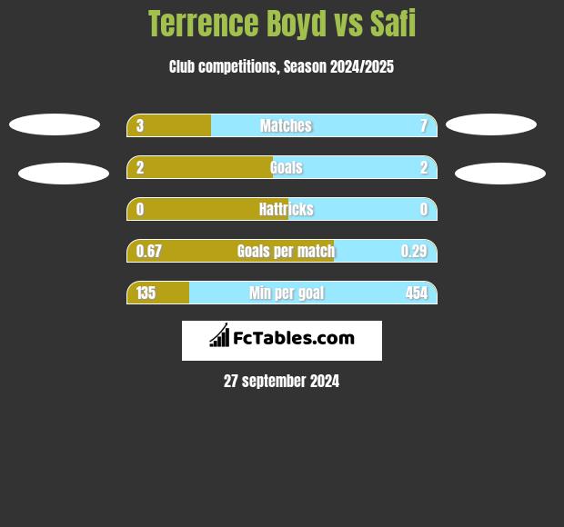 Terrence Boyd vs Safi h2h player stats