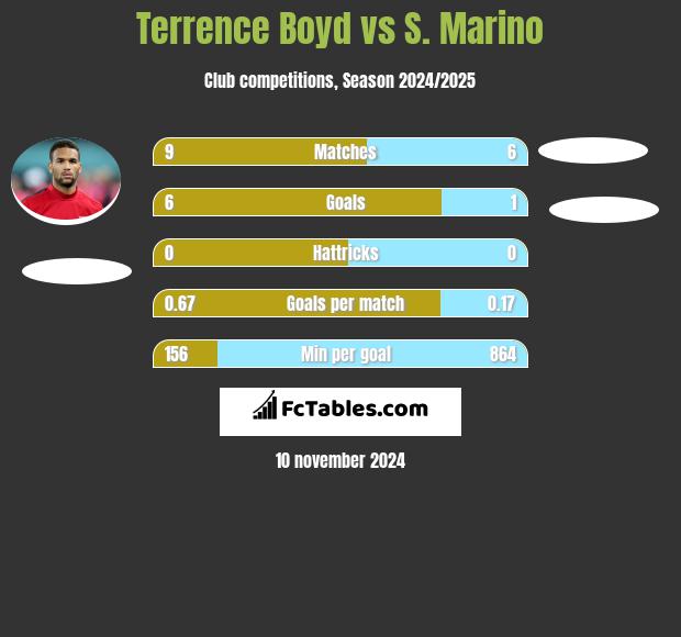 Terrence Boyd vs S. Marino h2h player stats