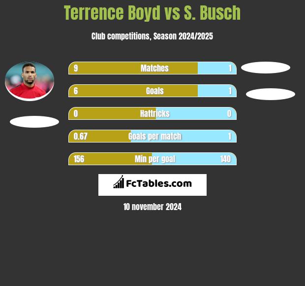 Terrence Boyd vs S. Busch h2h player stats