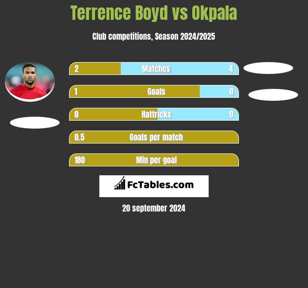 Terrence Boyd vs Okpala h2h player stats