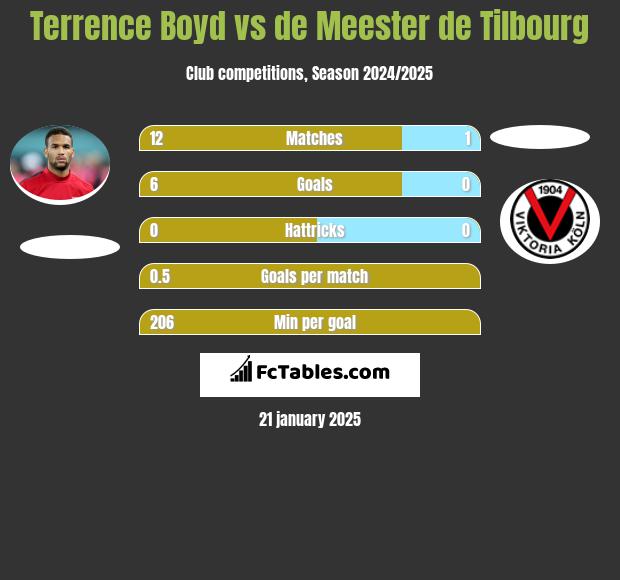 Terrence Boyd vs de Meester de Tilbourg h2h player stats