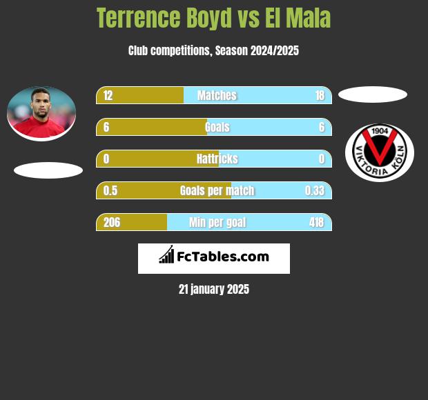 Terrence Boyd vs El Mala h2h player stats