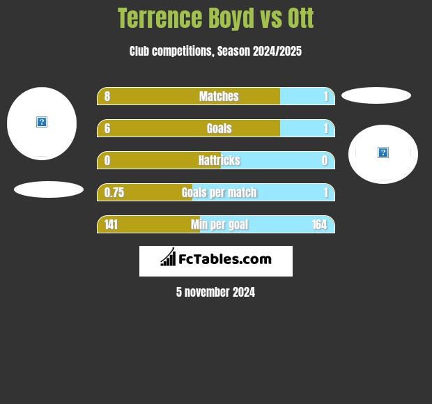 Terrence Boyd vs Ott h2h player stats