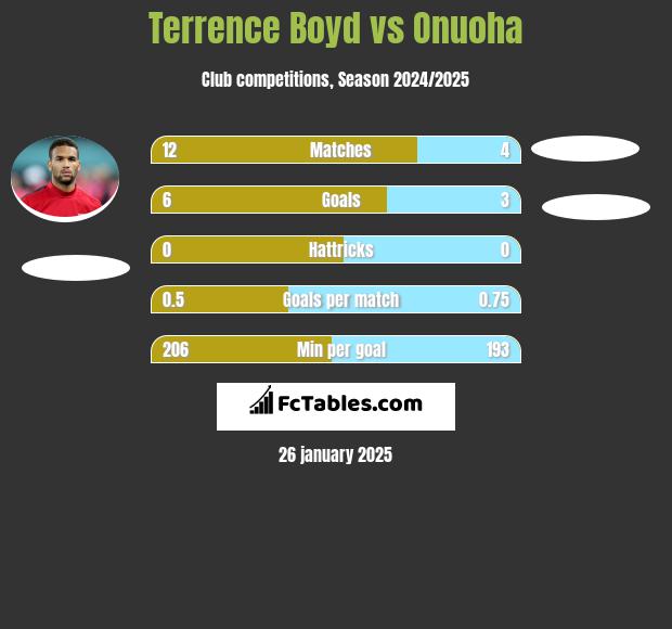 Terrence Boyd vs Onuoha h2h player stats