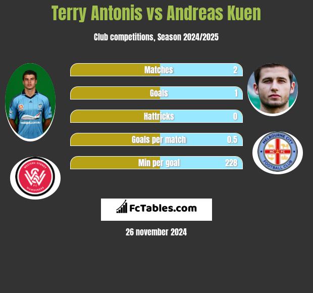 Terry Antonis vs Andreas Kuen h2h player stats