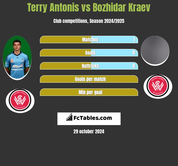 Terry Antonis vs Bozhidar Kraev h2h player stats