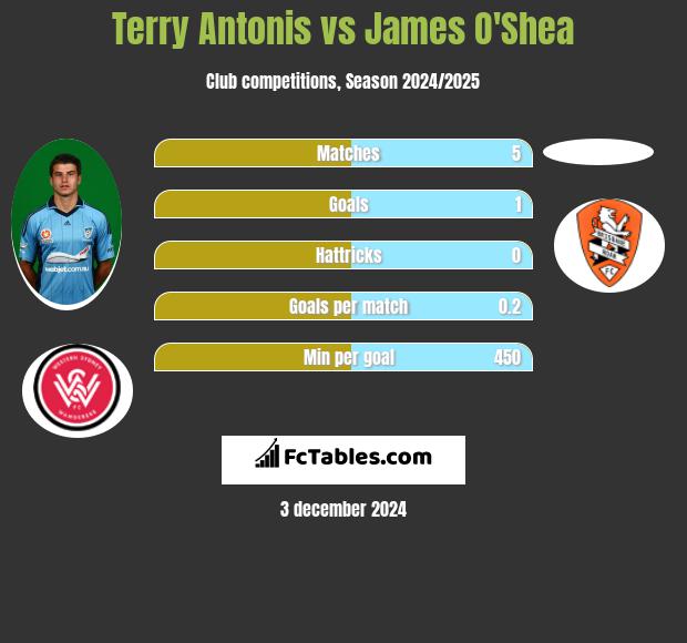 Terry Antonis vs James O'Shea h2h player stats