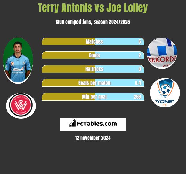 Terry Antonis vs Joe Lolley h2h player stats