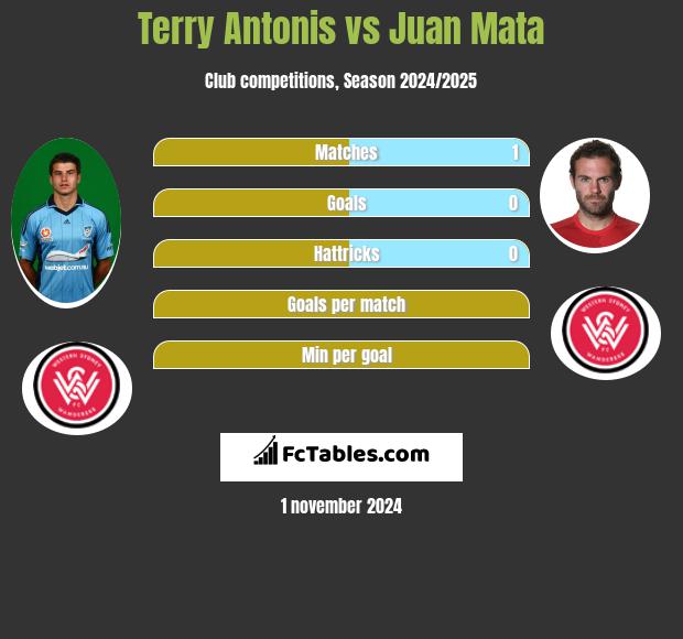 Terry Antonis vs Juan Mata h2h player stats