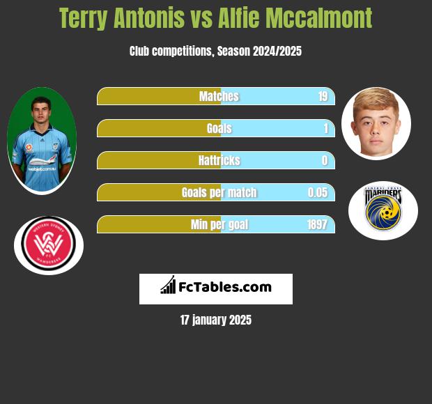 Terry Antonis vs Alfie Mccalmont h2h player stats