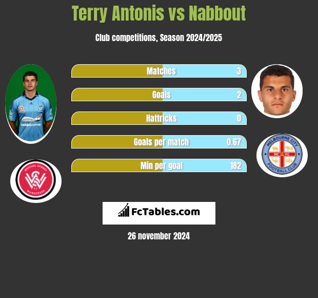 Terry Antonis vs Nabbout h2h player stats