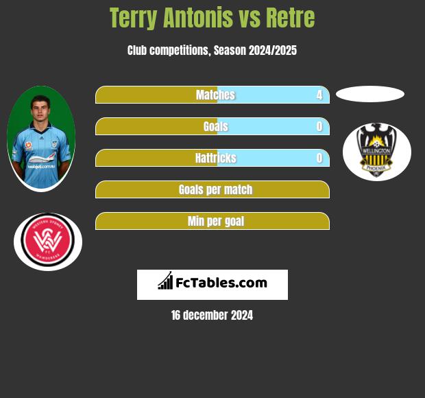 Terry Antonis vs Retre h2h player stats